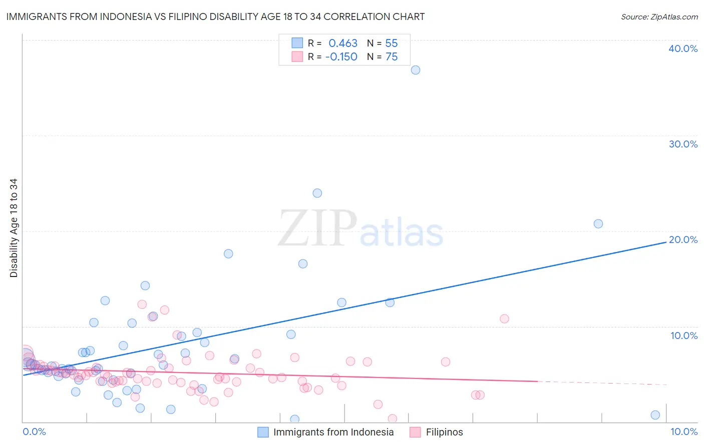 Immigrants from Indonesia vs Filipino Disability Age 18 to 34