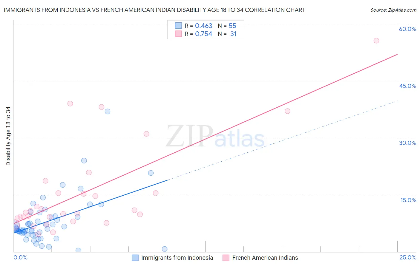 Immigrants from Indonesia vs French American Indian Disability Age 18 to 34