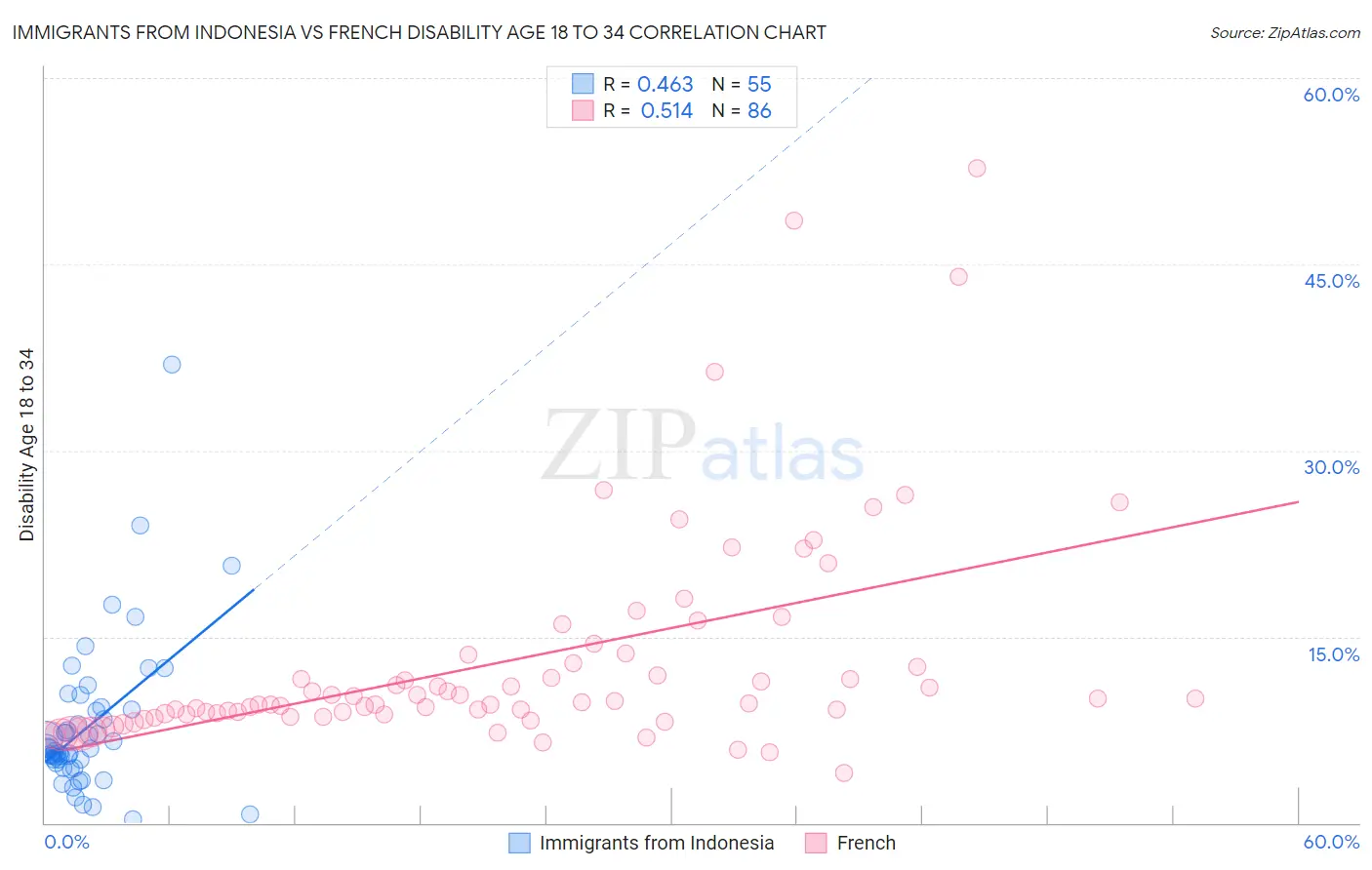 Immigrants from Indonesia vs French Disability Age 18 to 34