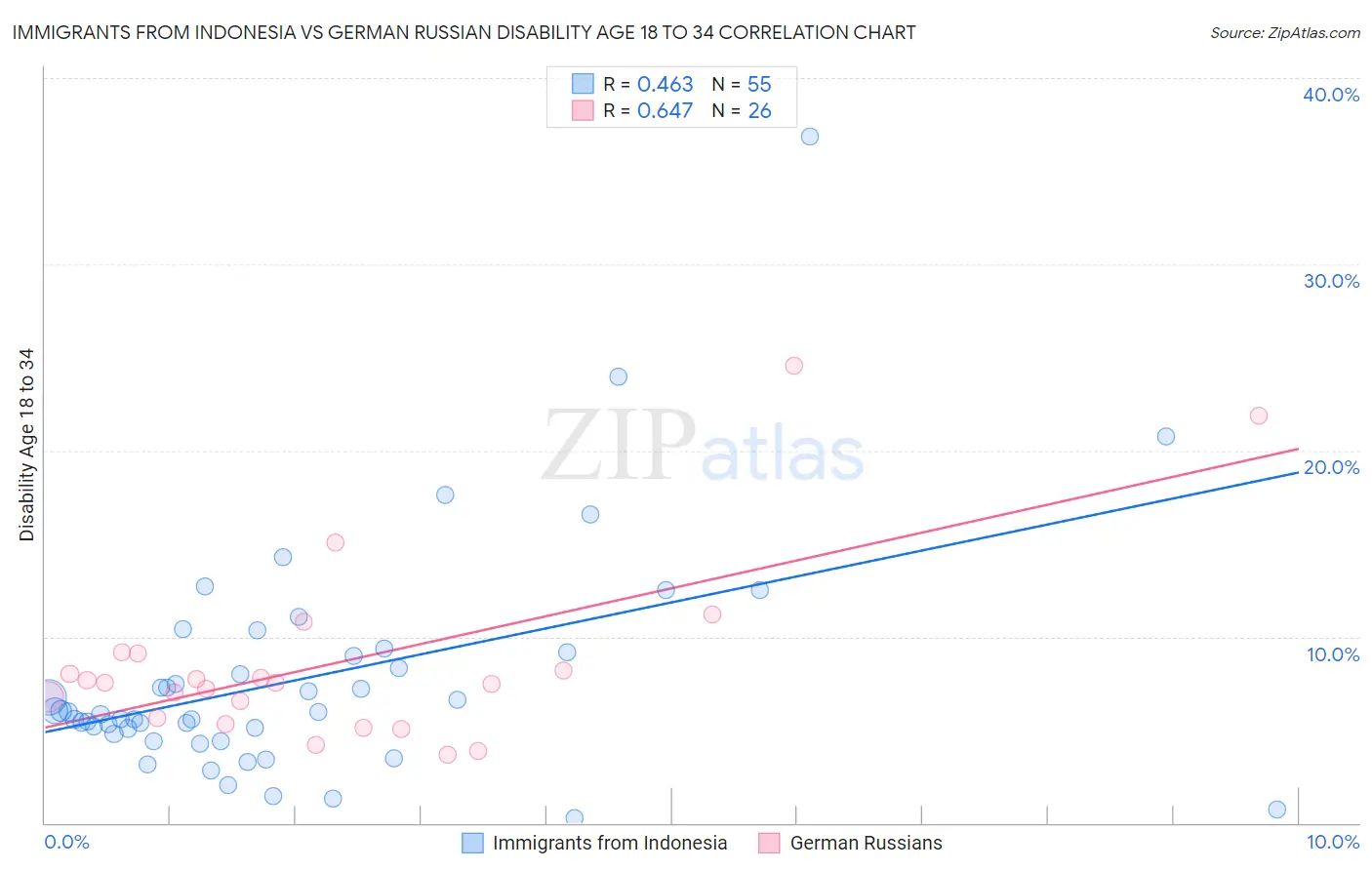 Immigrants from Indonesia vs German Russian Disability Age 18 to 34