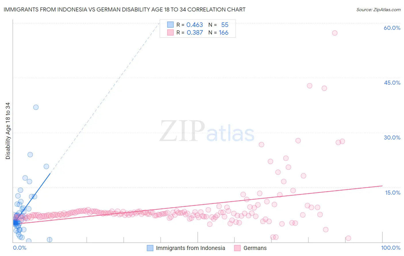 Immigrants from Indonesia vs German Disability Age 18 to 34