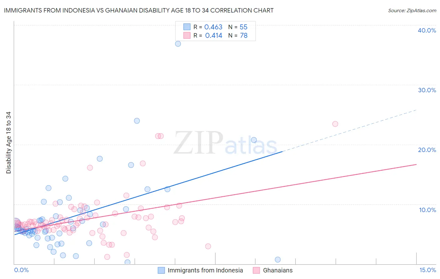 Immigrants from Indonesia vs Ghanaian Disability Age 18 to 34
