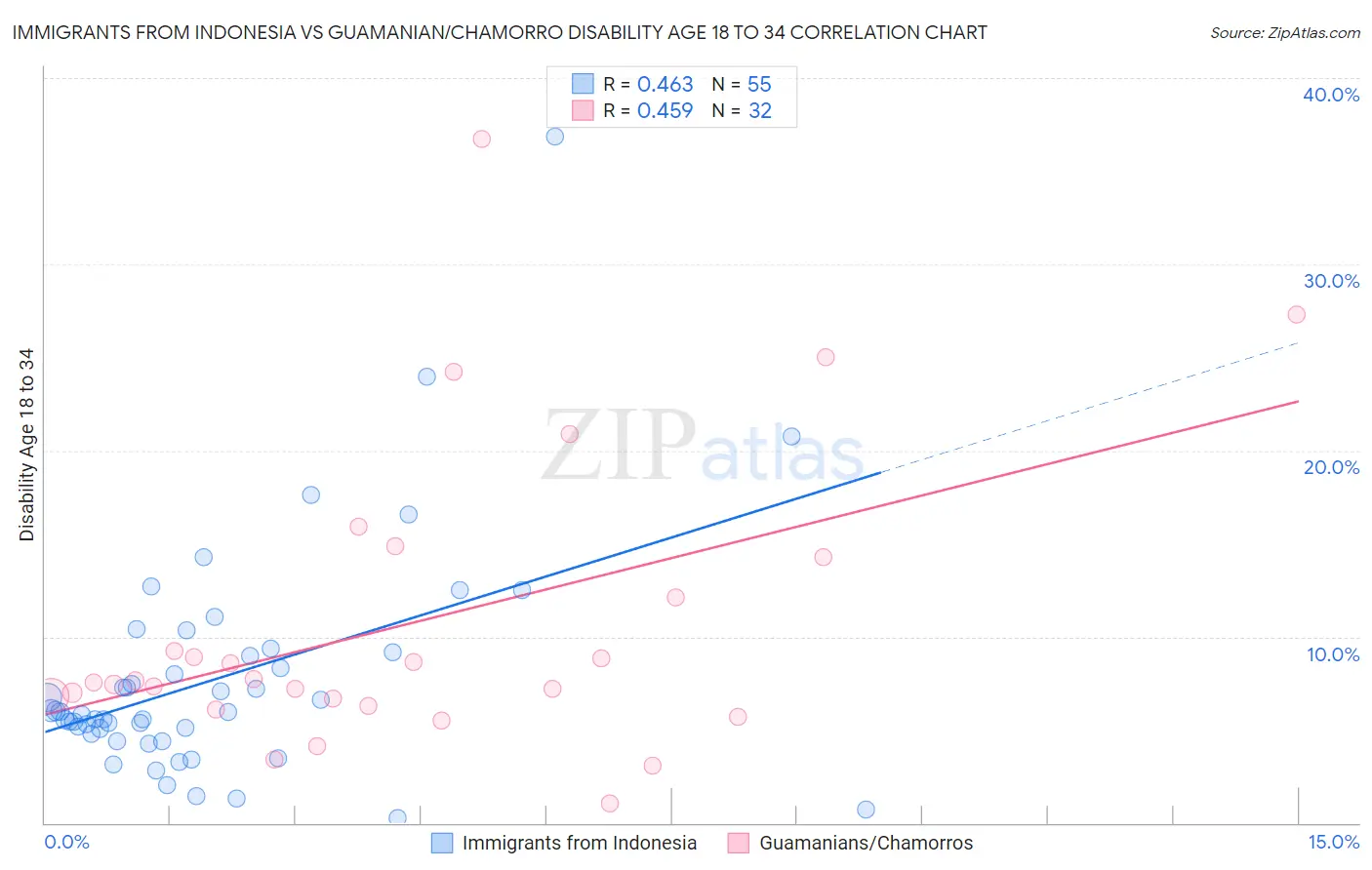 Immigrants from Indonesia vs Guamanian/Chamorro Disability Age 18 to 34