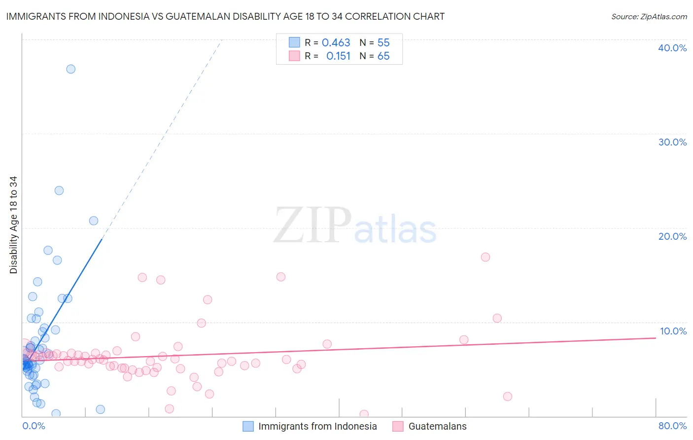 Immigrants from Indonesia vs Guatemalan Disability Age 18 to 34