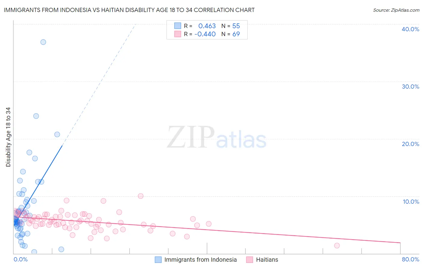 Immigrants from Indonesia vs Haitian Disability Age 18 to 34