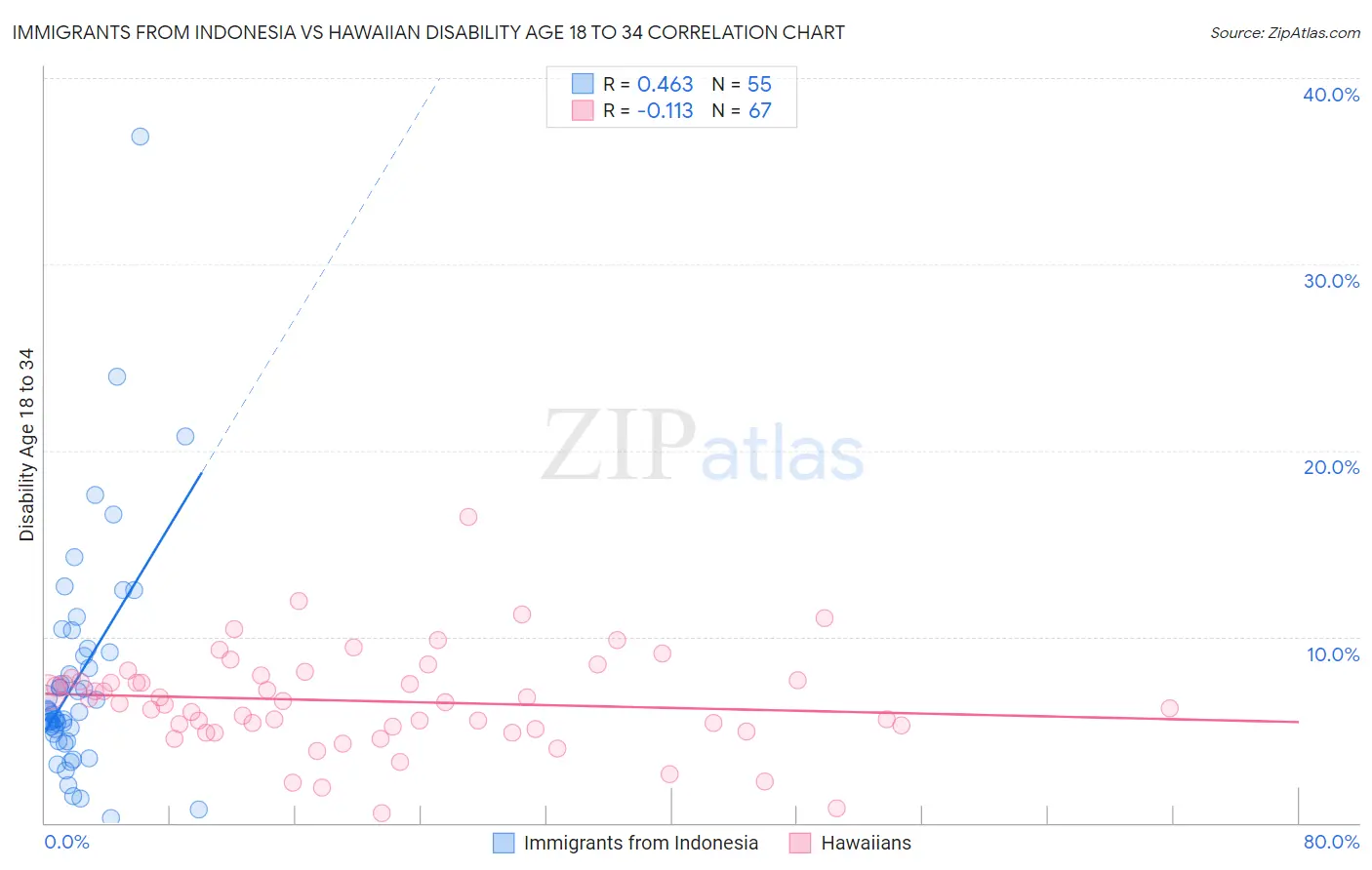 Immigrants from Indonesia vs Hawaiian Disability Age 18 to 34