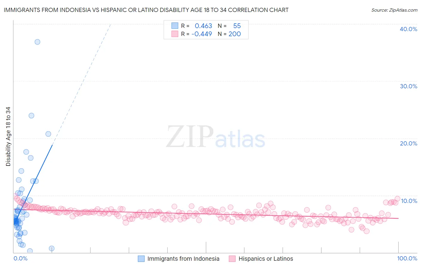 Immigrants from Indonesia vs Hispanic or Latino Disability Age 18 to 34