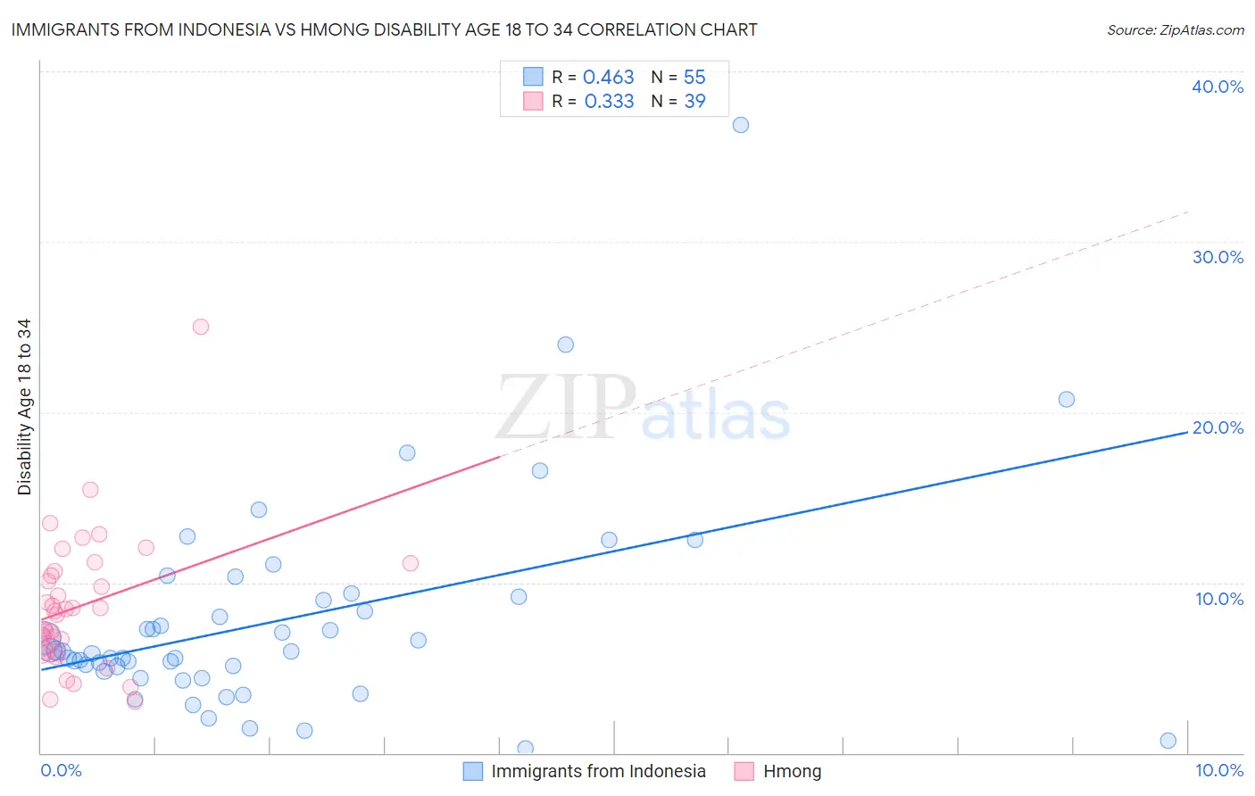 Immigrants from Indonesia vs Hmong Disability Age 18 to 34