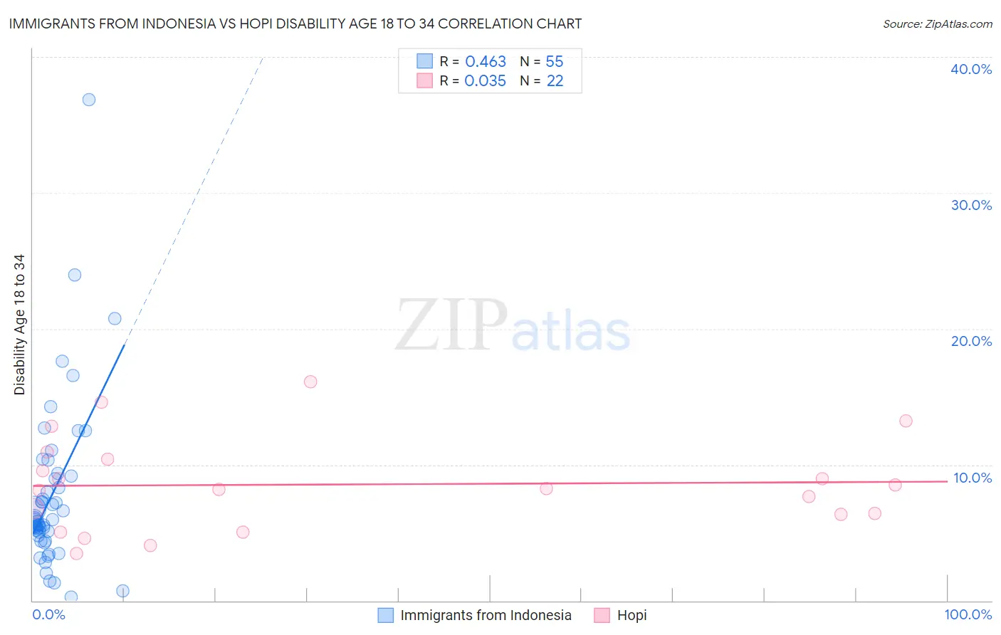 Immigrants from Indonesia vs Hopi Disability Age 18 to 34