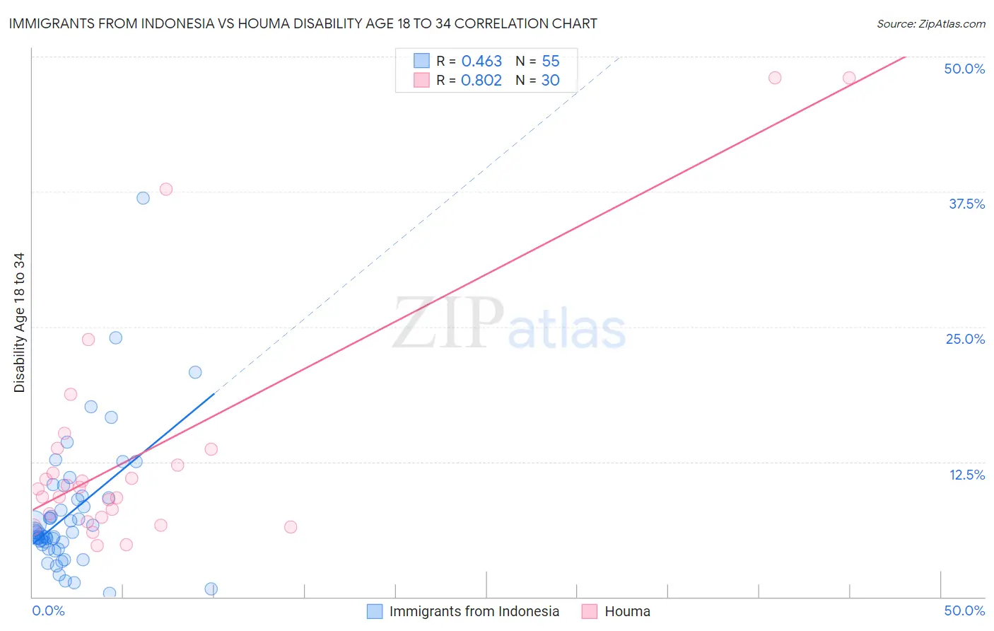 Immigrants from Indonesia vs Houma Disability Age 18 to 34