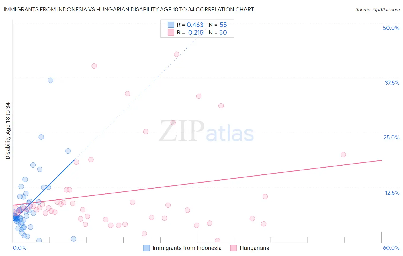 Immigrants from Indonesia vs Hungarian Disability Age 18 to 34