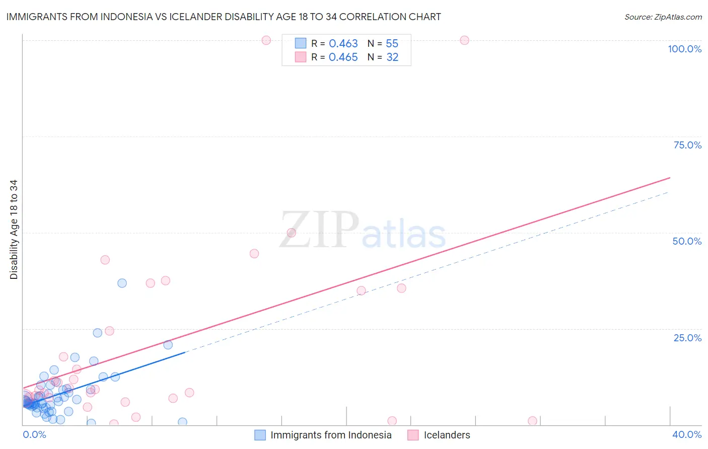 Immigrants from Indonesia vs Icelander Disability Age 18 to 34