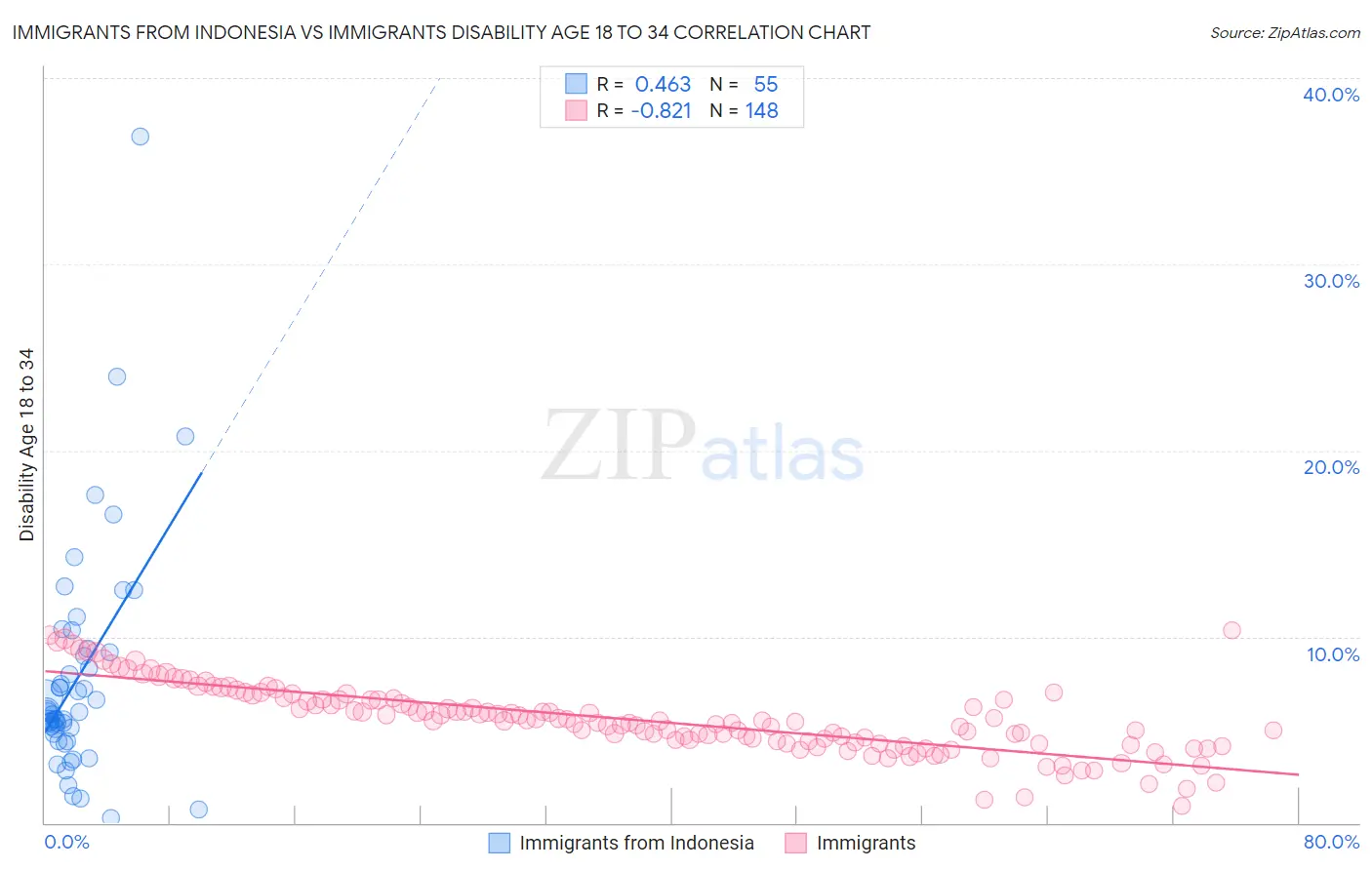 Immigrants from Indonesia vs Immigrants Disability Age 18 to 34