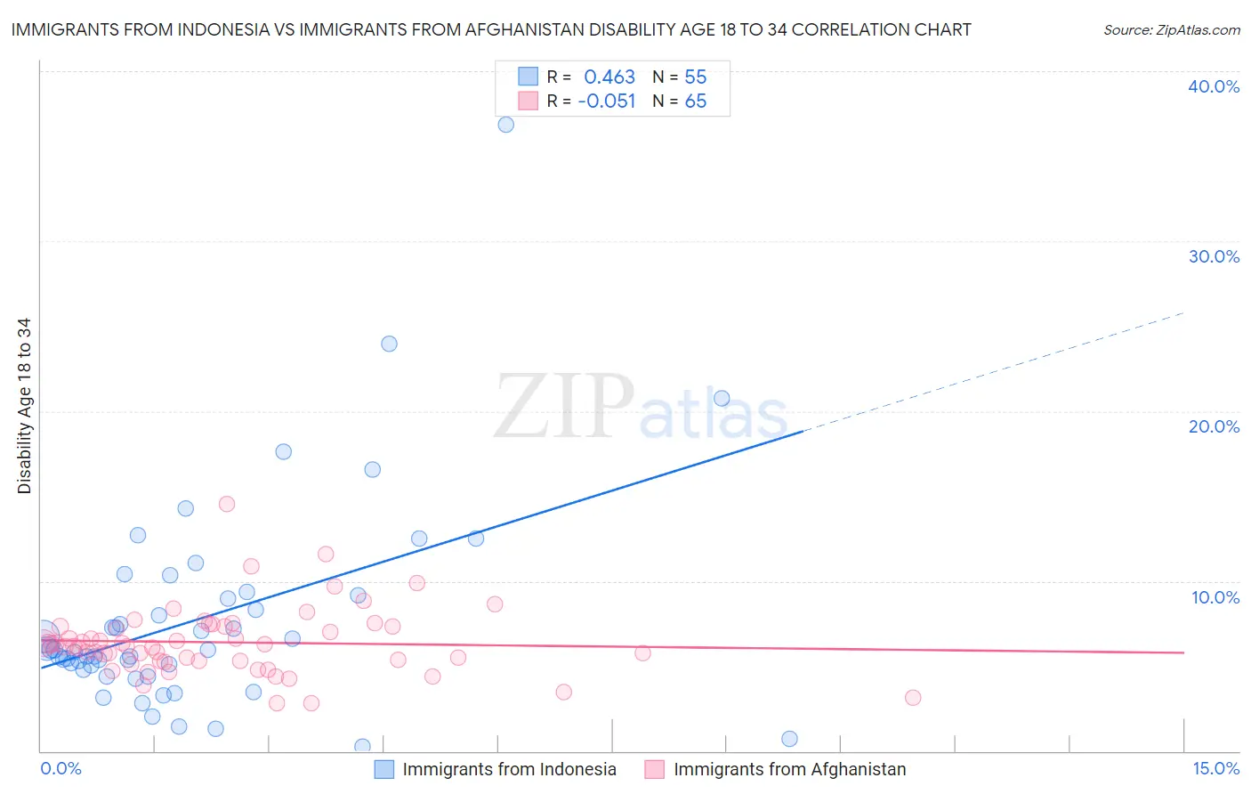 Immigrants from Indonesia vs Immigrants from Afghanistan Disability Age 18 to 34