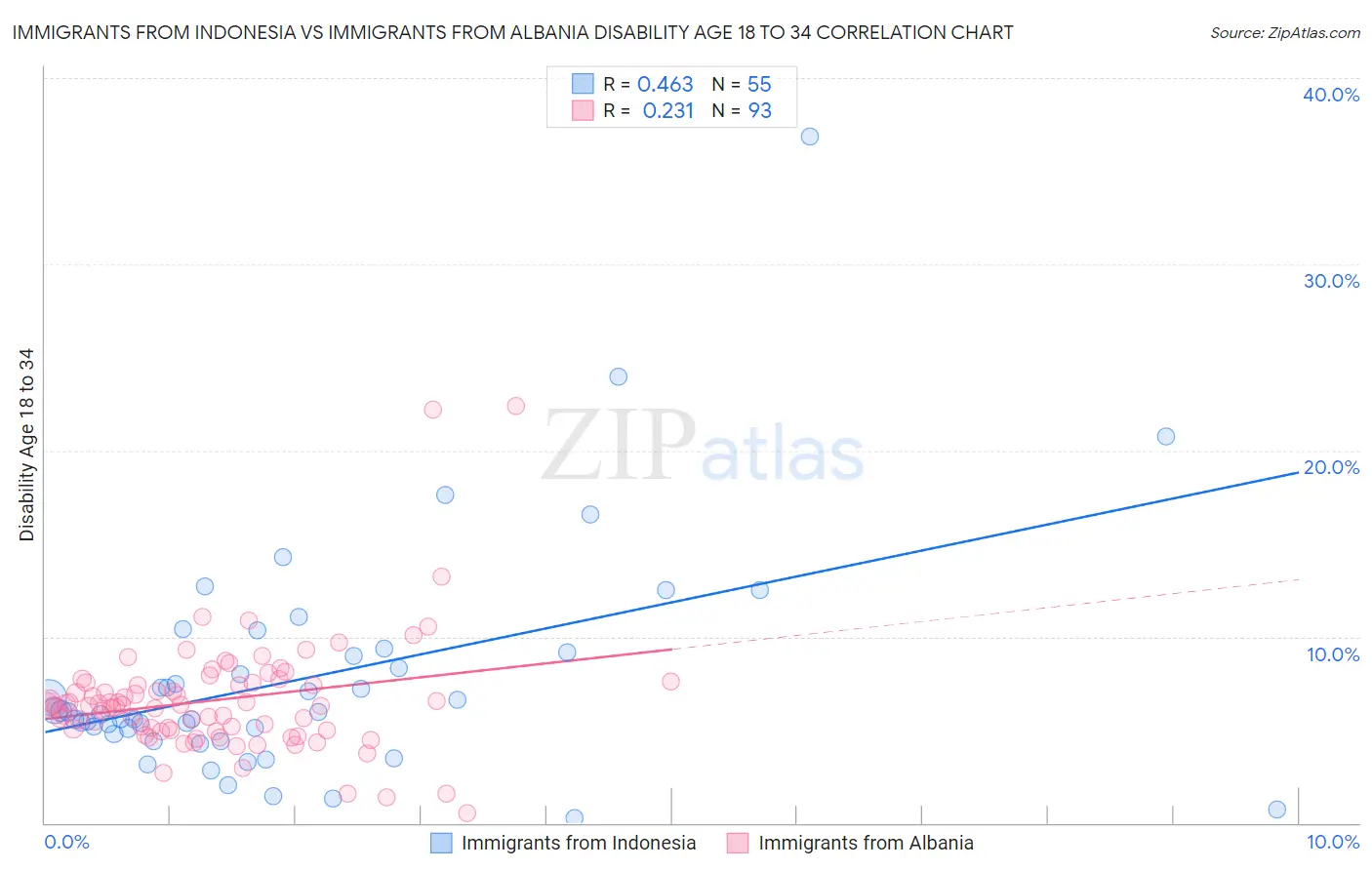 Immigrants from Indonesia vs Immigrants from Albania Disability Age 18 to 34