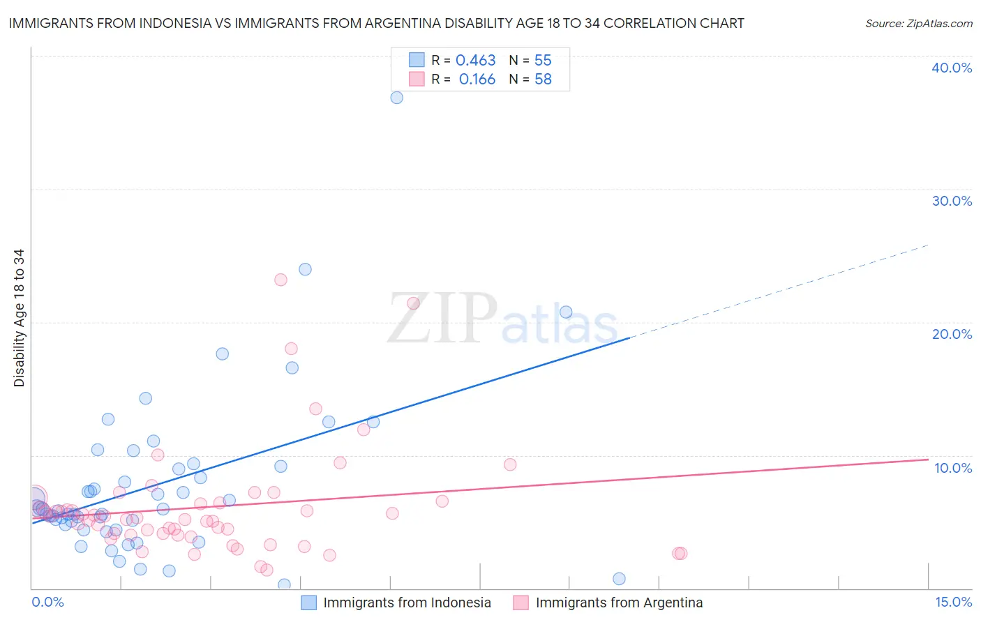 Immigrants from Indonesia vs Immigrants from Argentina Disability Age 18 to 34