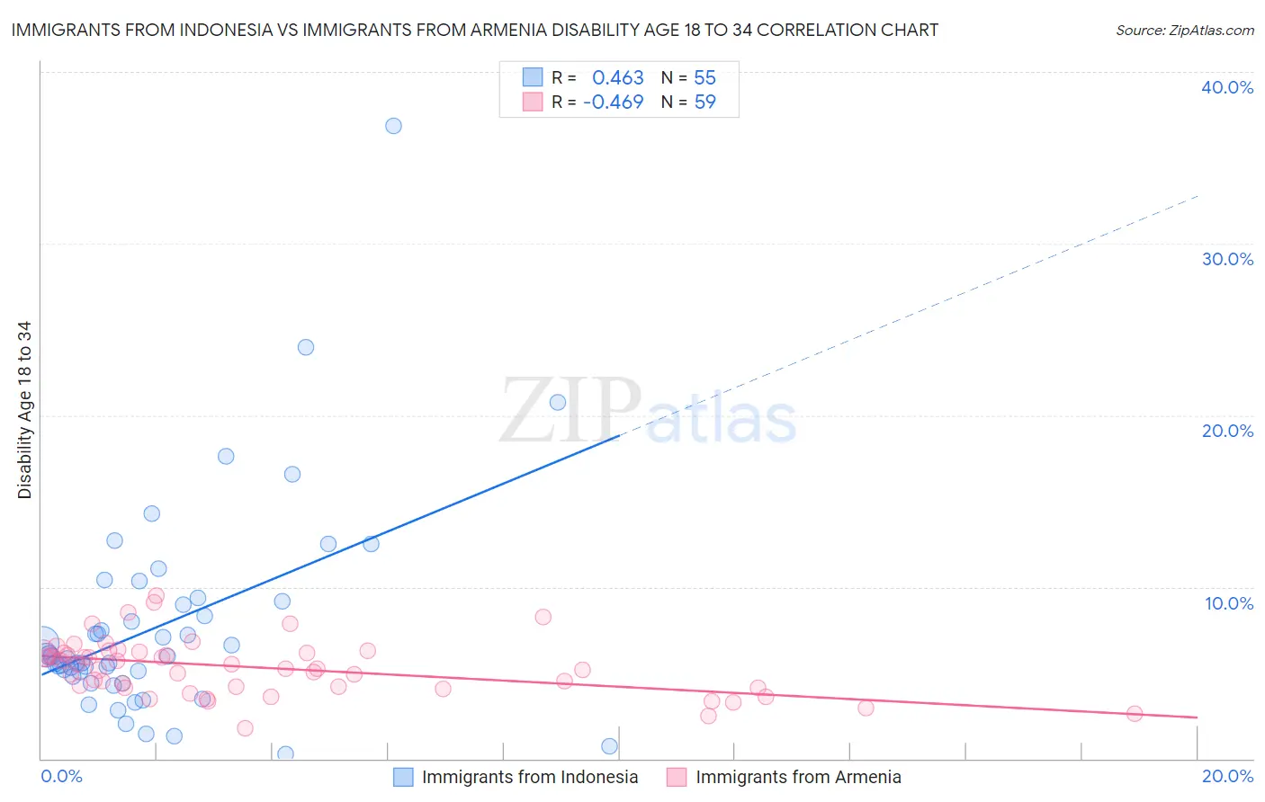 Immigrants from Indonesia vs Immigrants from Armenia Disability Age 18 to 34