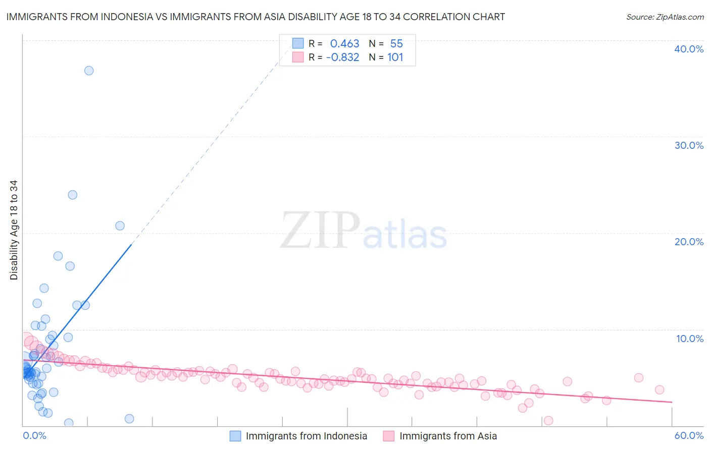 Immigrants from Indonesia vs Immigrants from Asia Disability Age 18 to 34