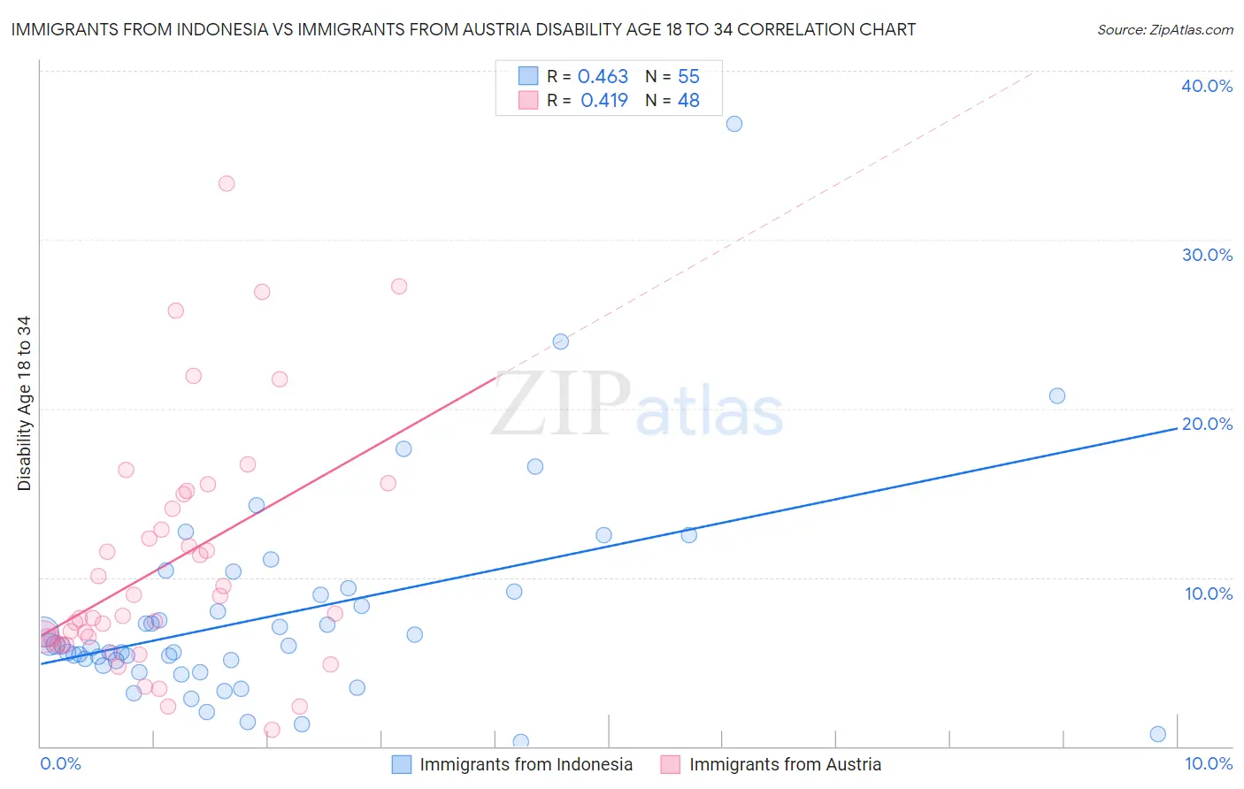 Immigrants from Indonesia vs Immigrants from Austria Disability Age 18 to 34