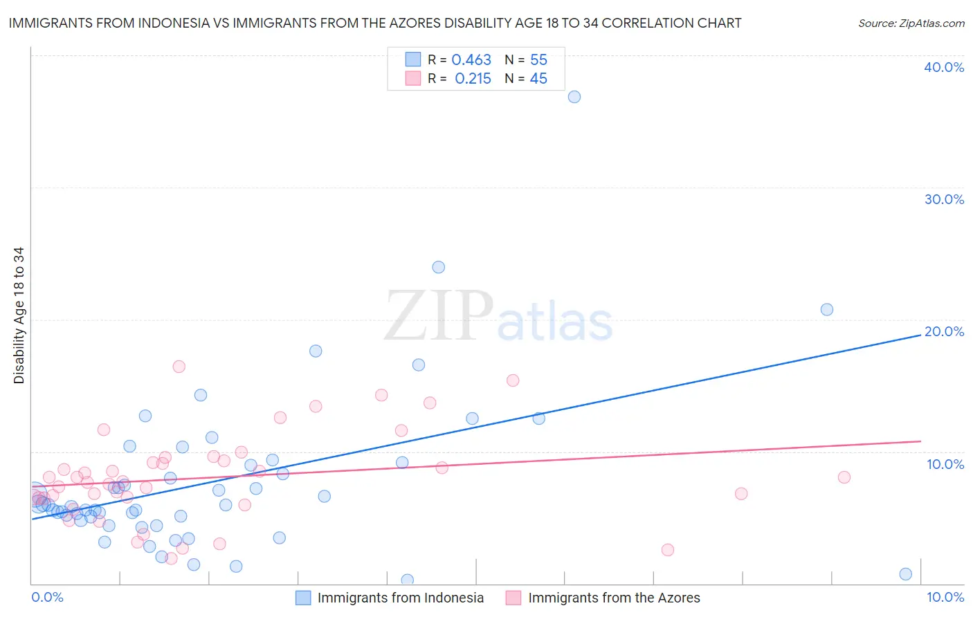 Immigrants from Indonesia vs Immigrants from the Azores Disability Age 18 to 34