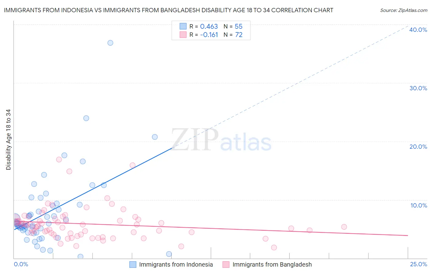 Immigrants from Indonesia vs Immigrants from Bangladesh Disability Age 18 to 34