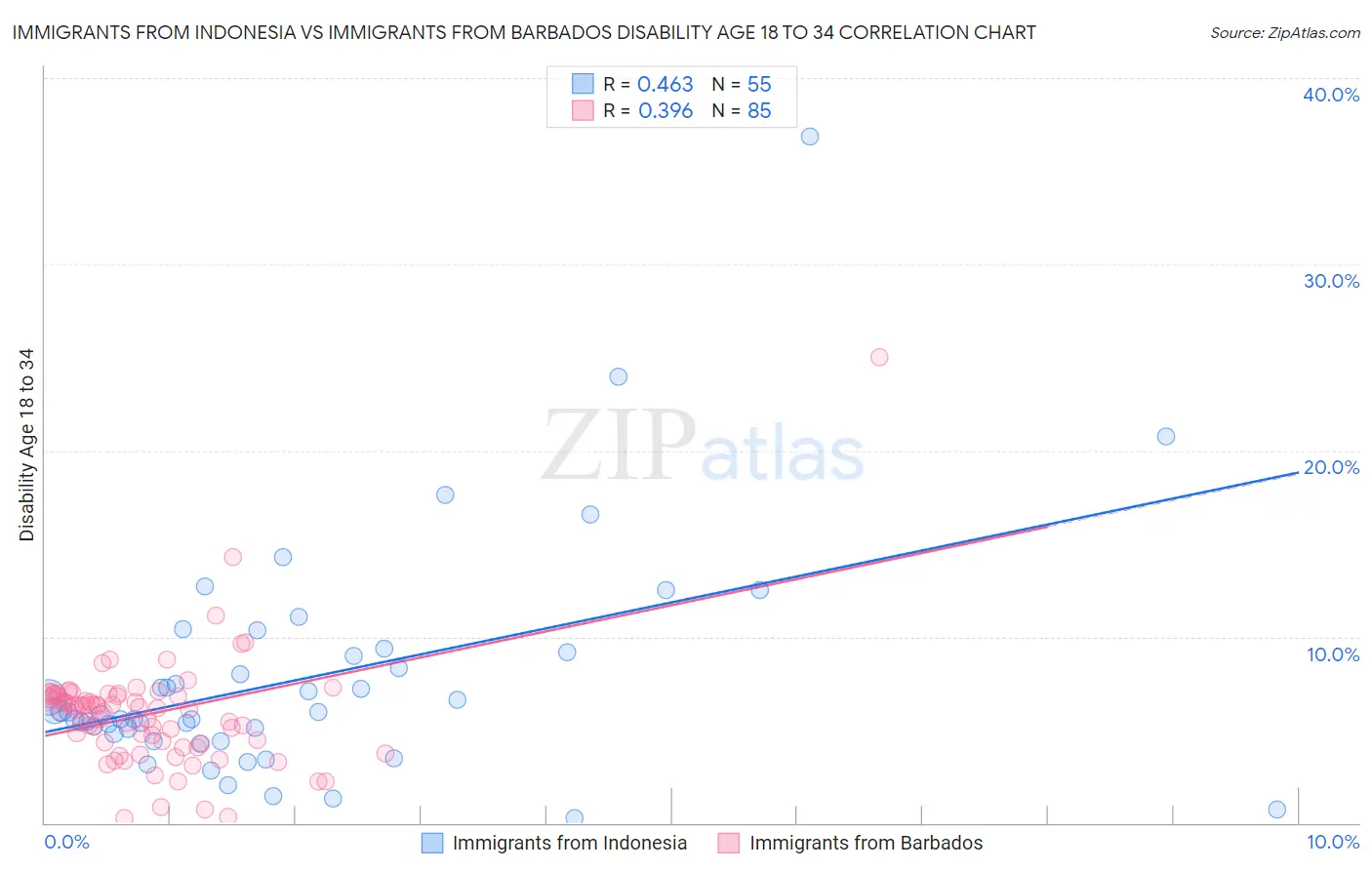 Immigrants from Indonesia vs Immigrants from Barbados Disability Age 18 to 34
