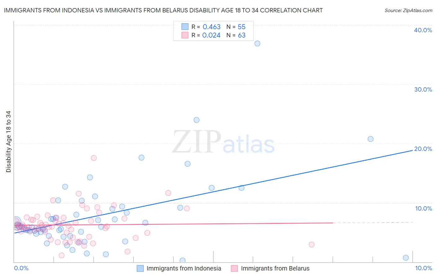 Immigrants from Indonesia vs Immigrants from Belarus Disability Age 18 to 34