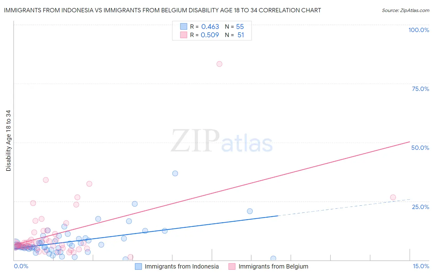 Immigrants from Indonesia vs Immigrants from Belgium Disability Age 18 to 34