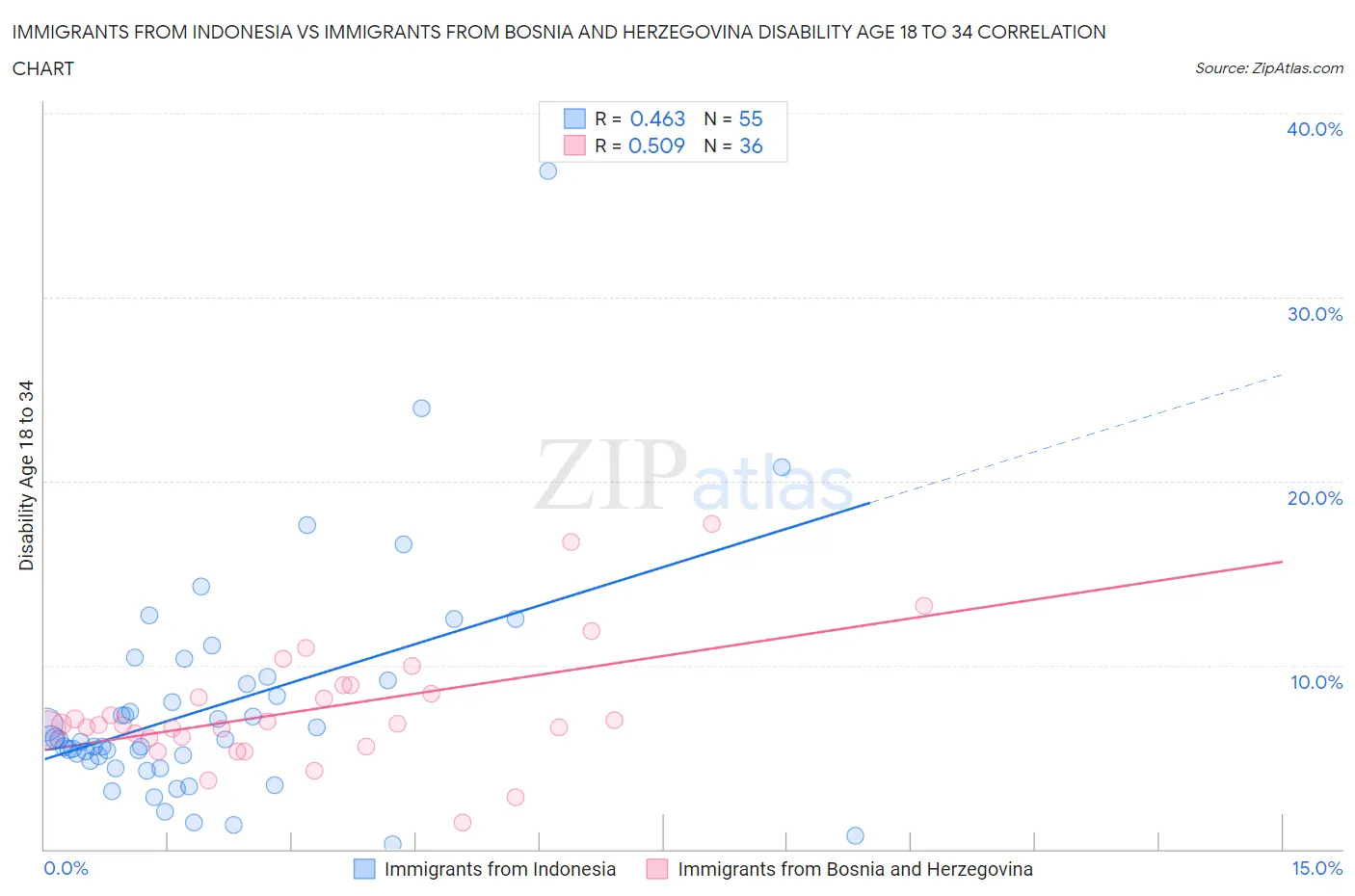 Immigrants from Indonesia vs Immigrants from Bosnia and Herzegovina Disability Age 18 to 34