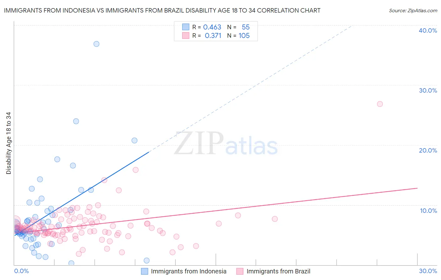 Immigrants from Indonesia vs Immigrants from Brazil Disability Age 18 to 34