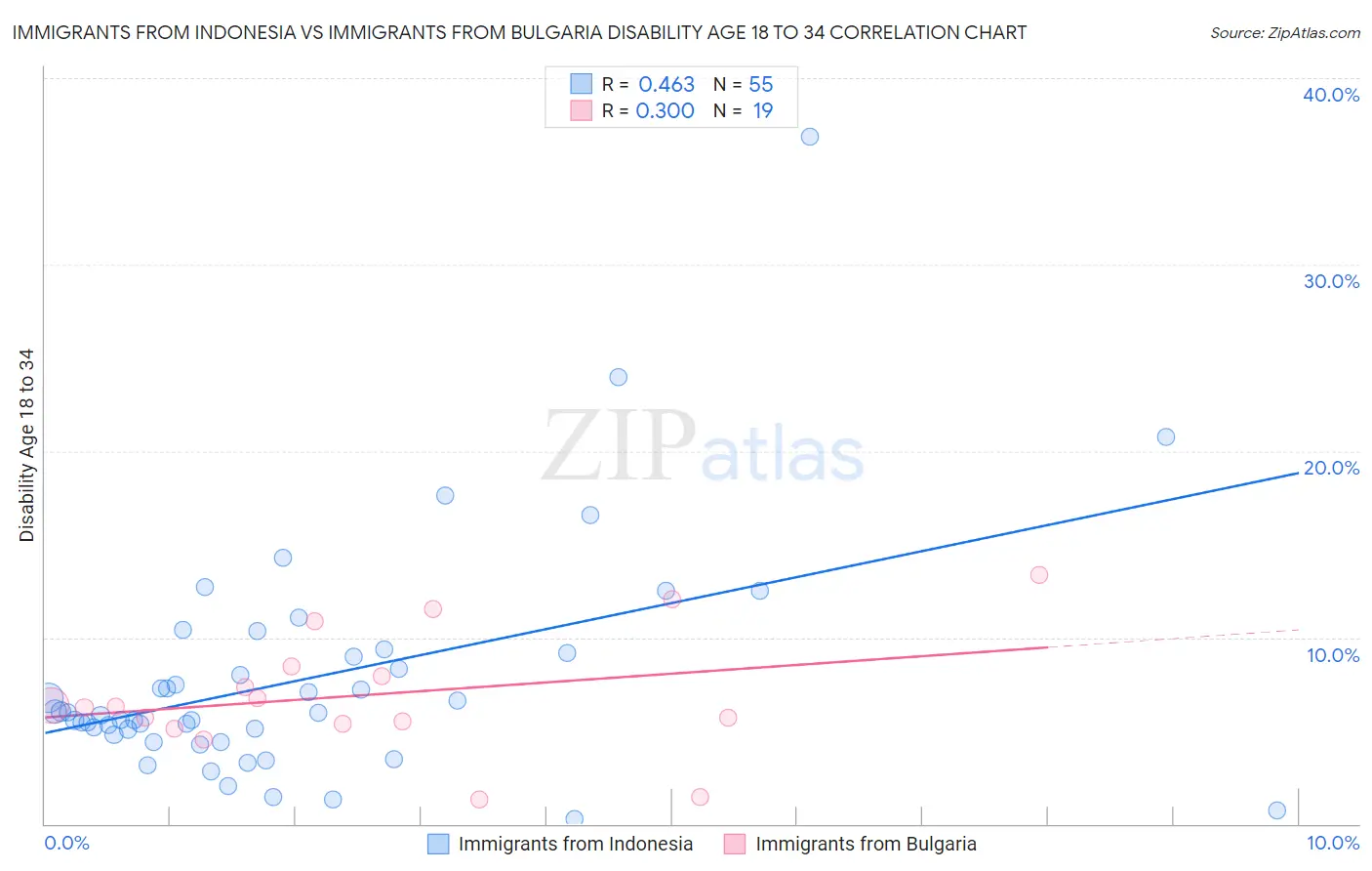 Immigrants from Indonesia vs Immigrants from Bulgaria Disability Age 18 to 34