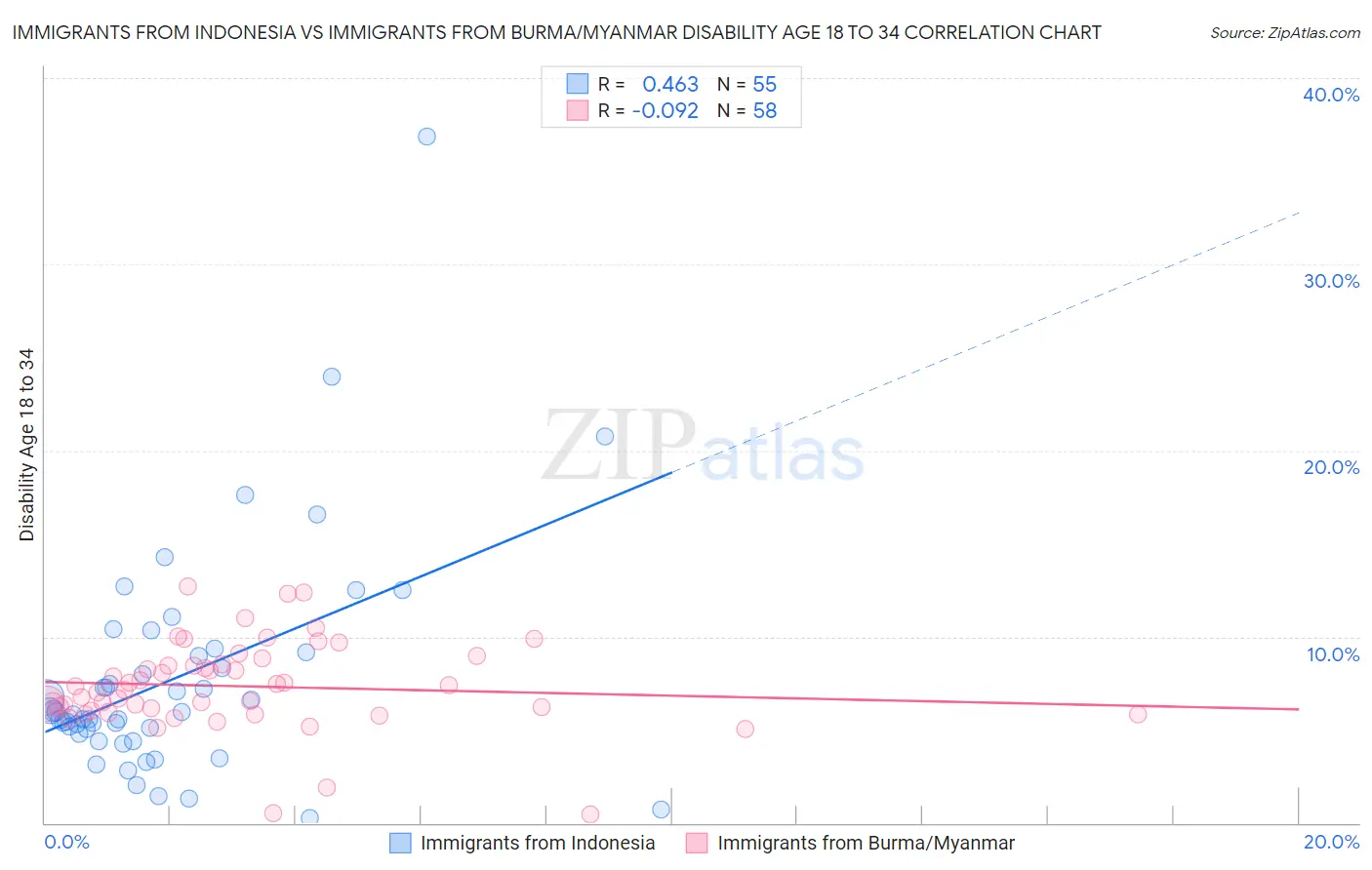 Immigrants from Indonesia vs Immigrants from Burma/Myanmar Disability Age 18 to 34