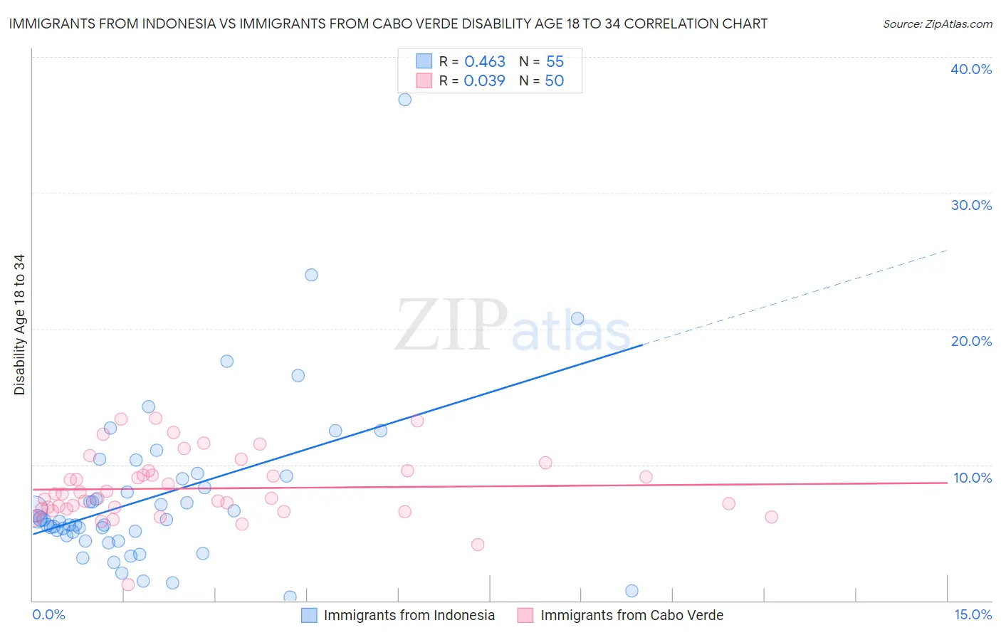 Immigrants from Indonesia vs Immigrants from Cabo Verde Disability Age 18 to 34