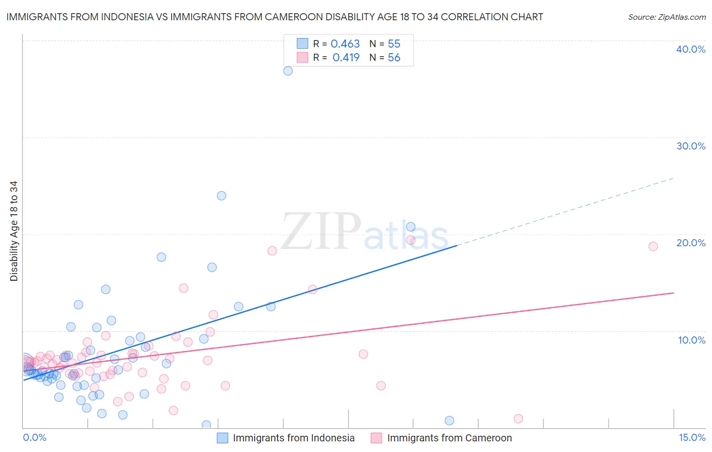 Immigrants from Indonesia vs Immigrants from Cameroon Disability Age 18 to 34