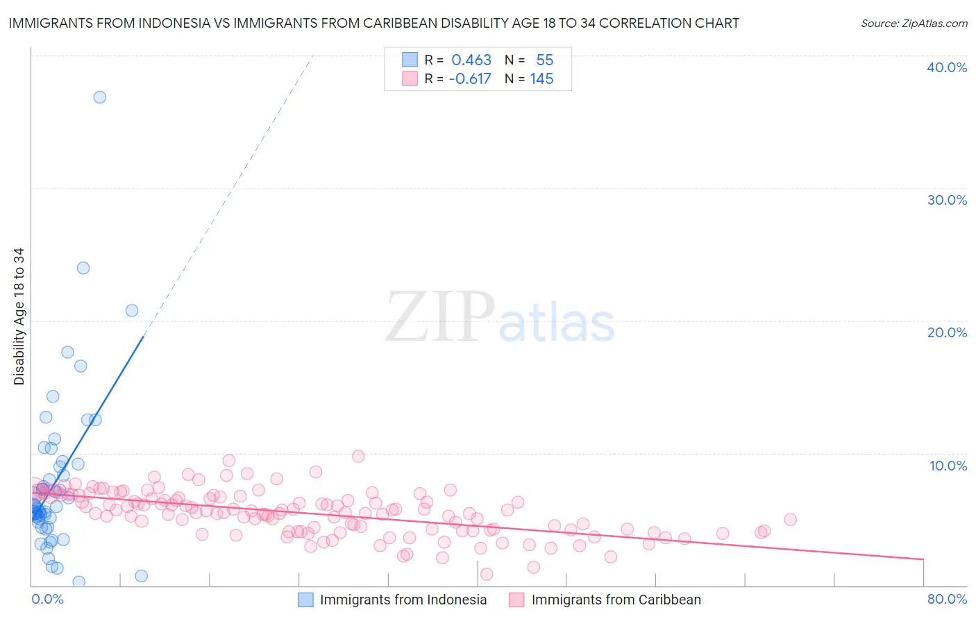 Immigrants from Indonesia vs Immigrants from Caribbean Disability Age 18 to 34