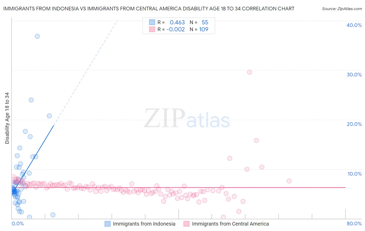 Immigrants from Indonesia vs Immigrants from Central America Disability Age 18 to 34