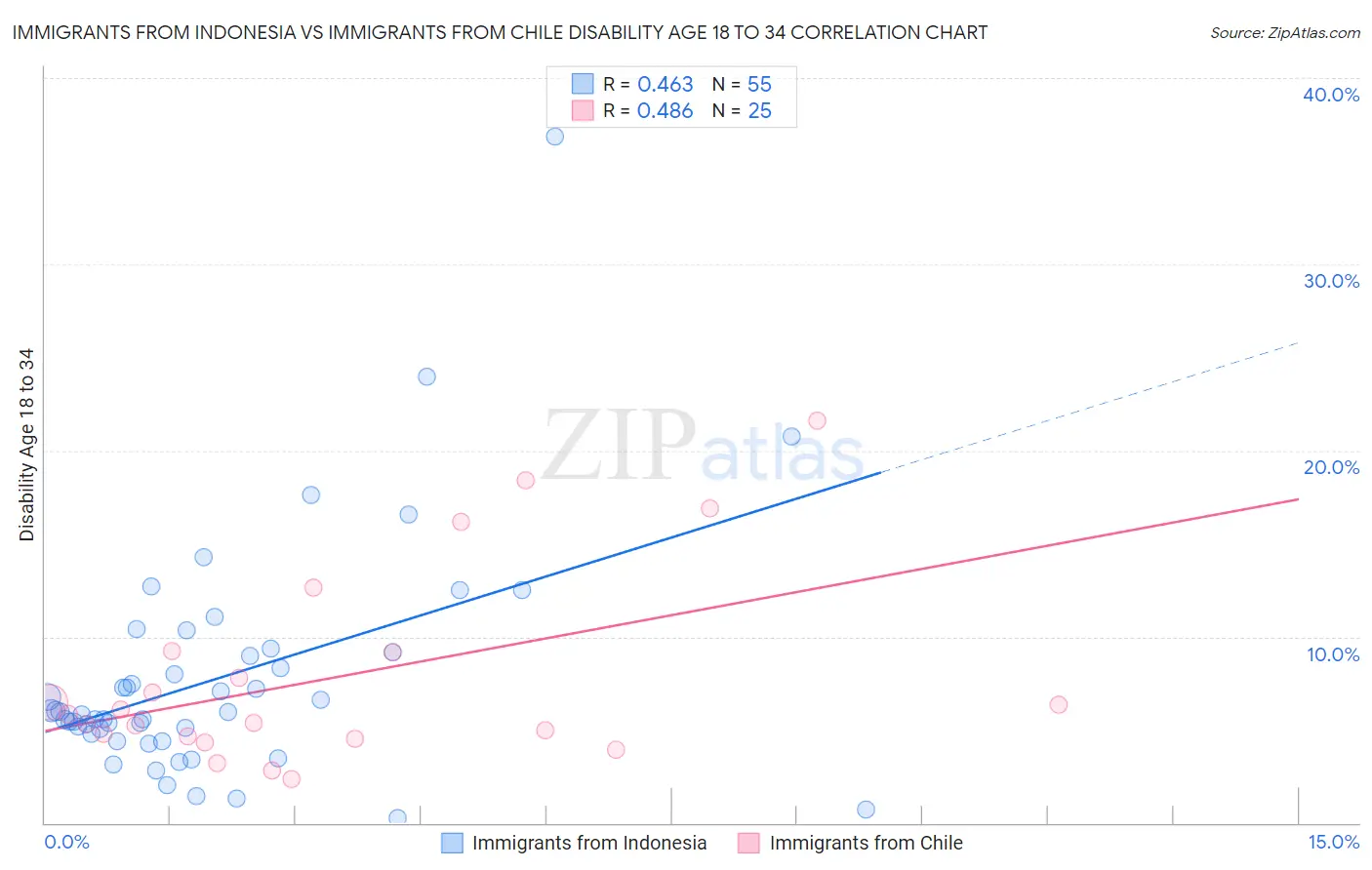 Immigrants from Indonesia vs Immigrants from Chile Disability Age 18 to 34