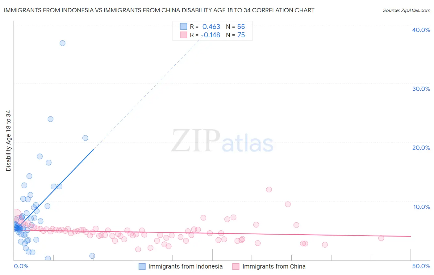 Immigrants from Indonesia vs Immigrants from China Disability Age 18 to 34