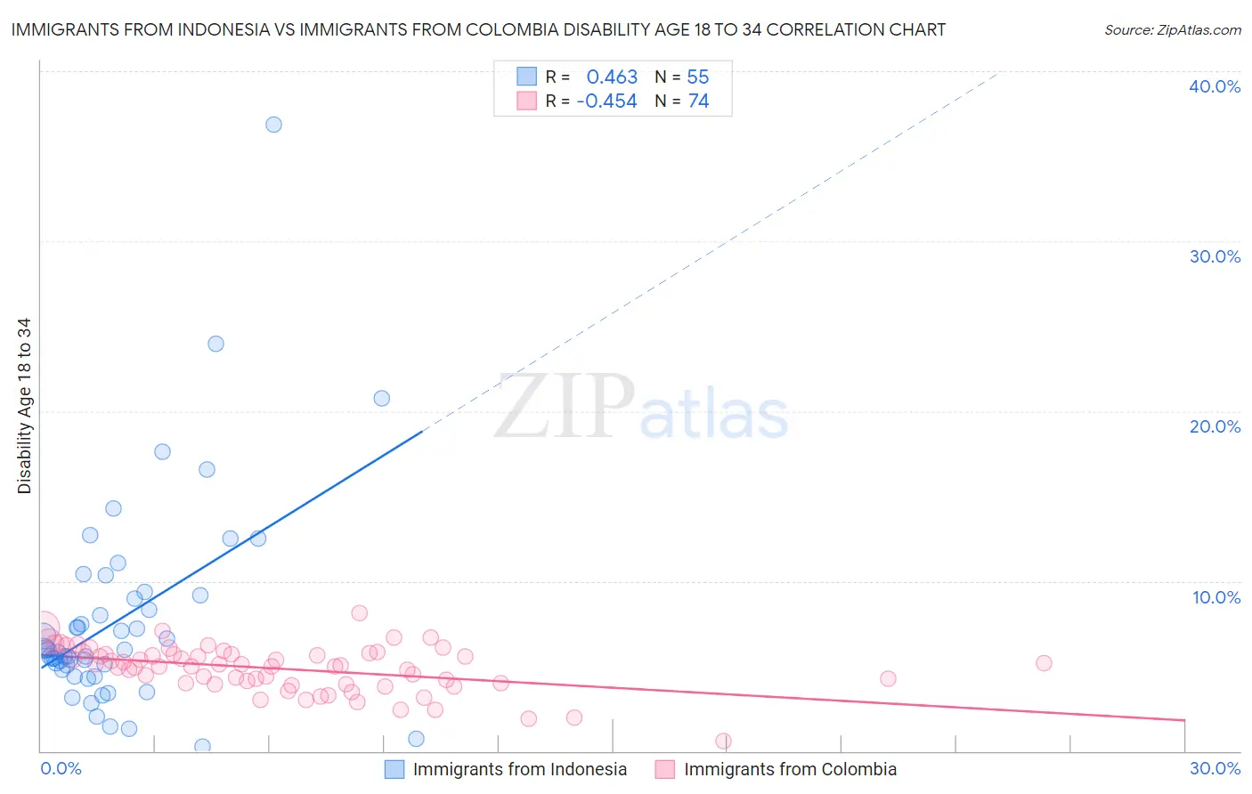 Immigrants from Indonesia vs Immigrants from Colombia Disability Age 18 to 34