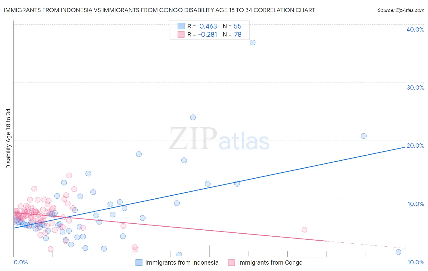 Immigrants from Indonesia vs Immigrants from Congo Disability Age 18 to 34