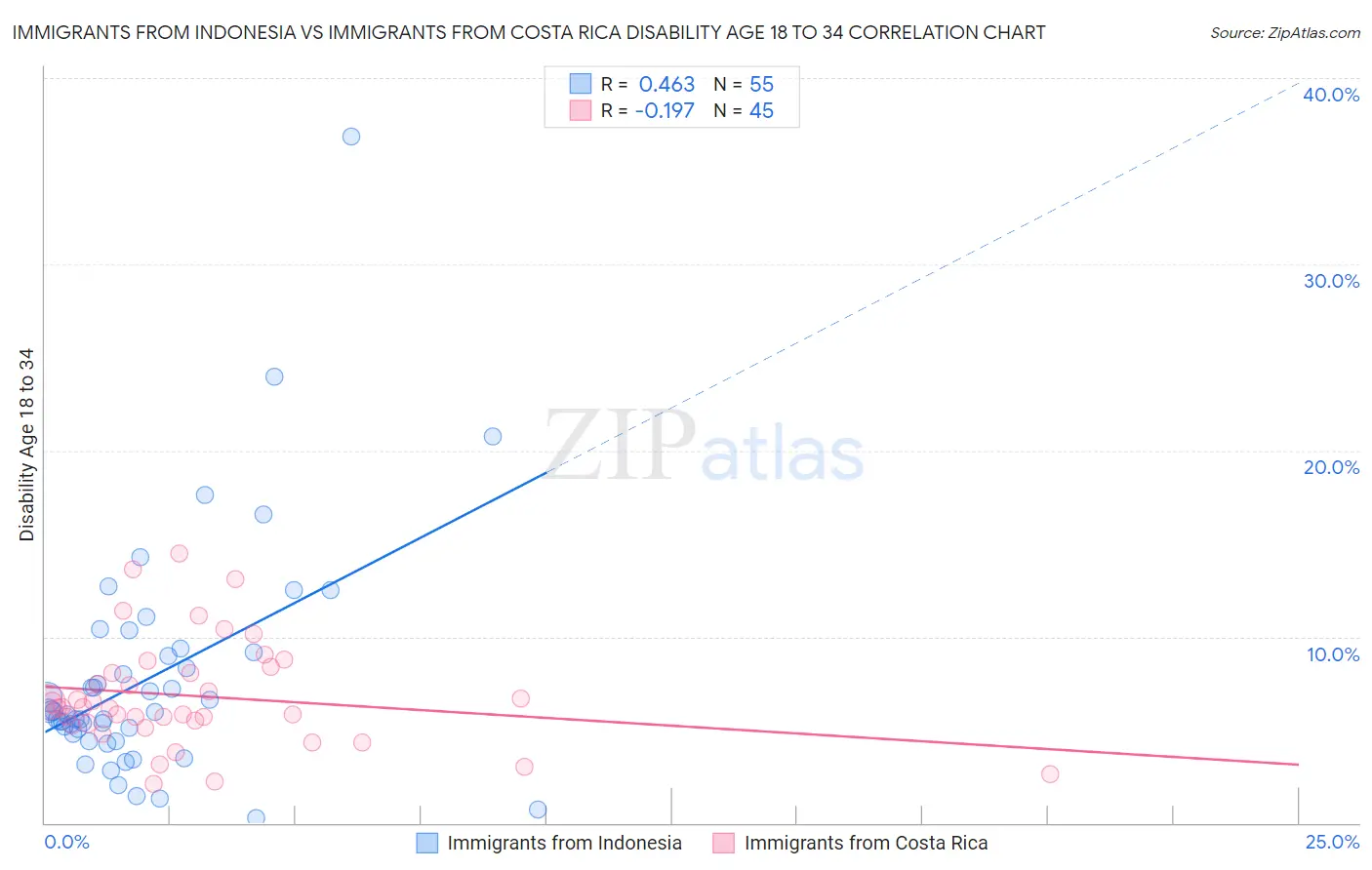 Immigrants from Indonesia vs Immigrants from Costa Rica Disability Age 18 to 34