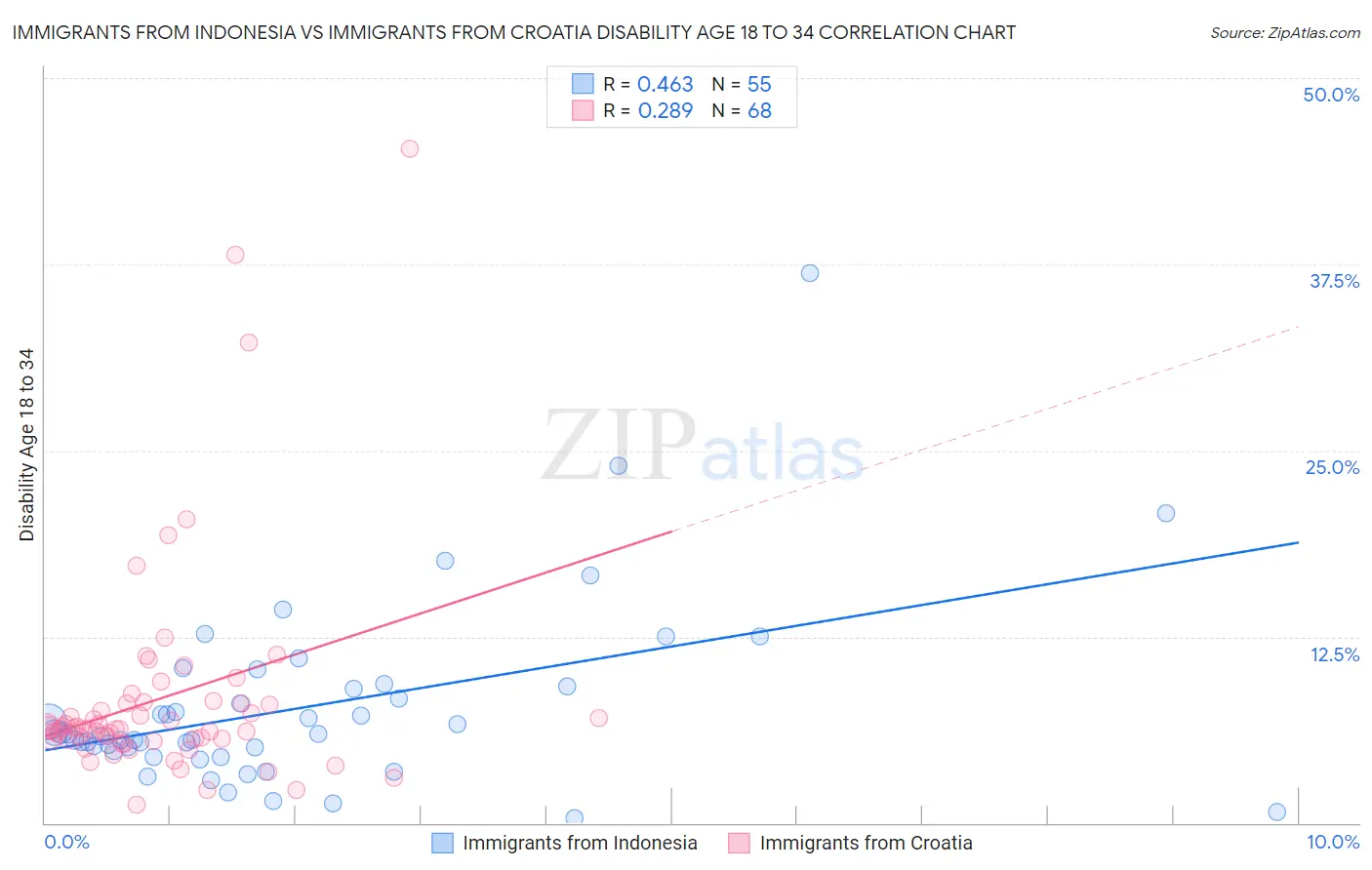 Immigrants from Indonesia vs Immigrants from Croatia Disability Age 18 to 34
