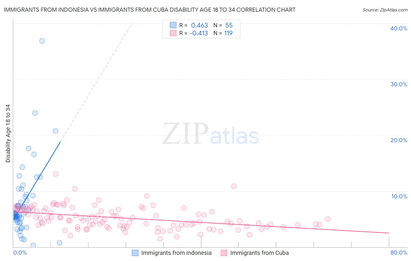 Immigrants from Indonesia vs Immigrants from Cuba Disability Age 18 to 34