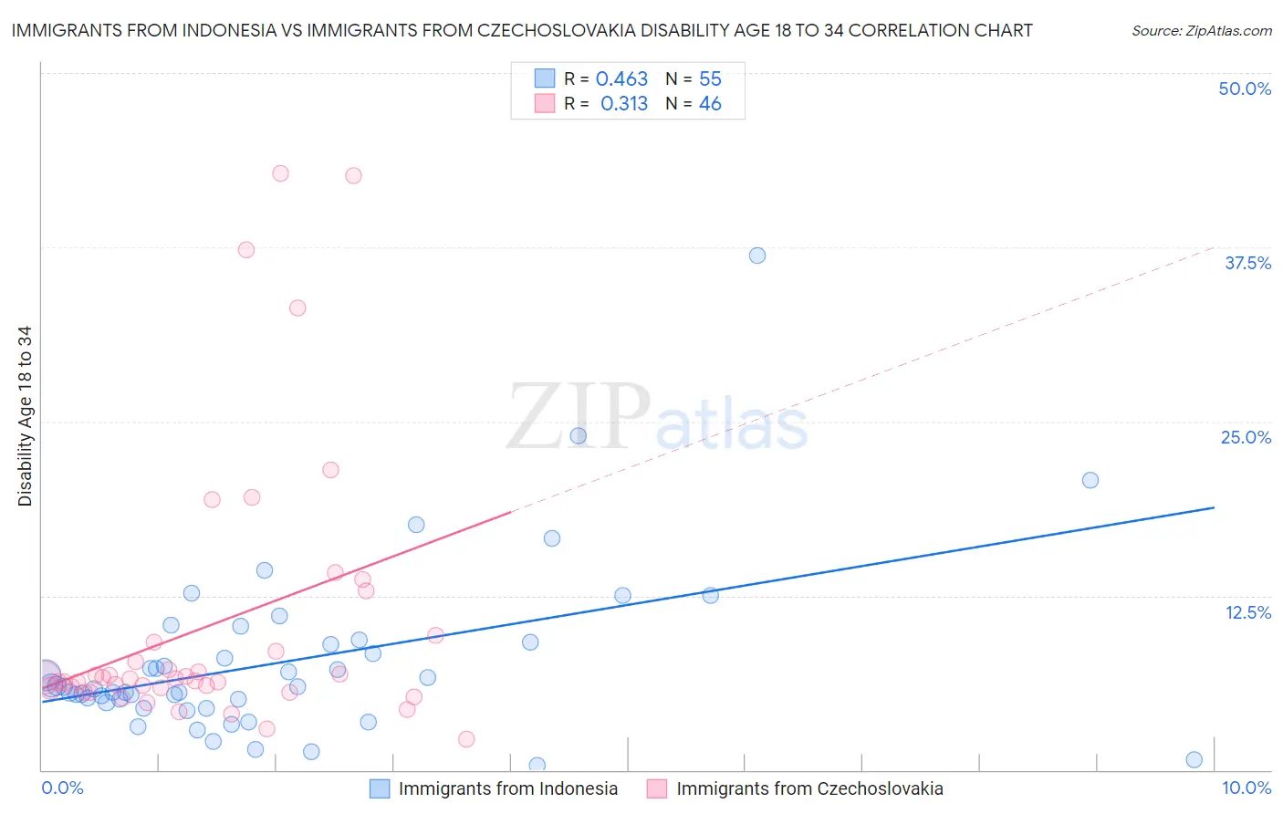 Immigrants from Indonesia vs Immigrants from Czechoslovakia Disability Age 18 to 34