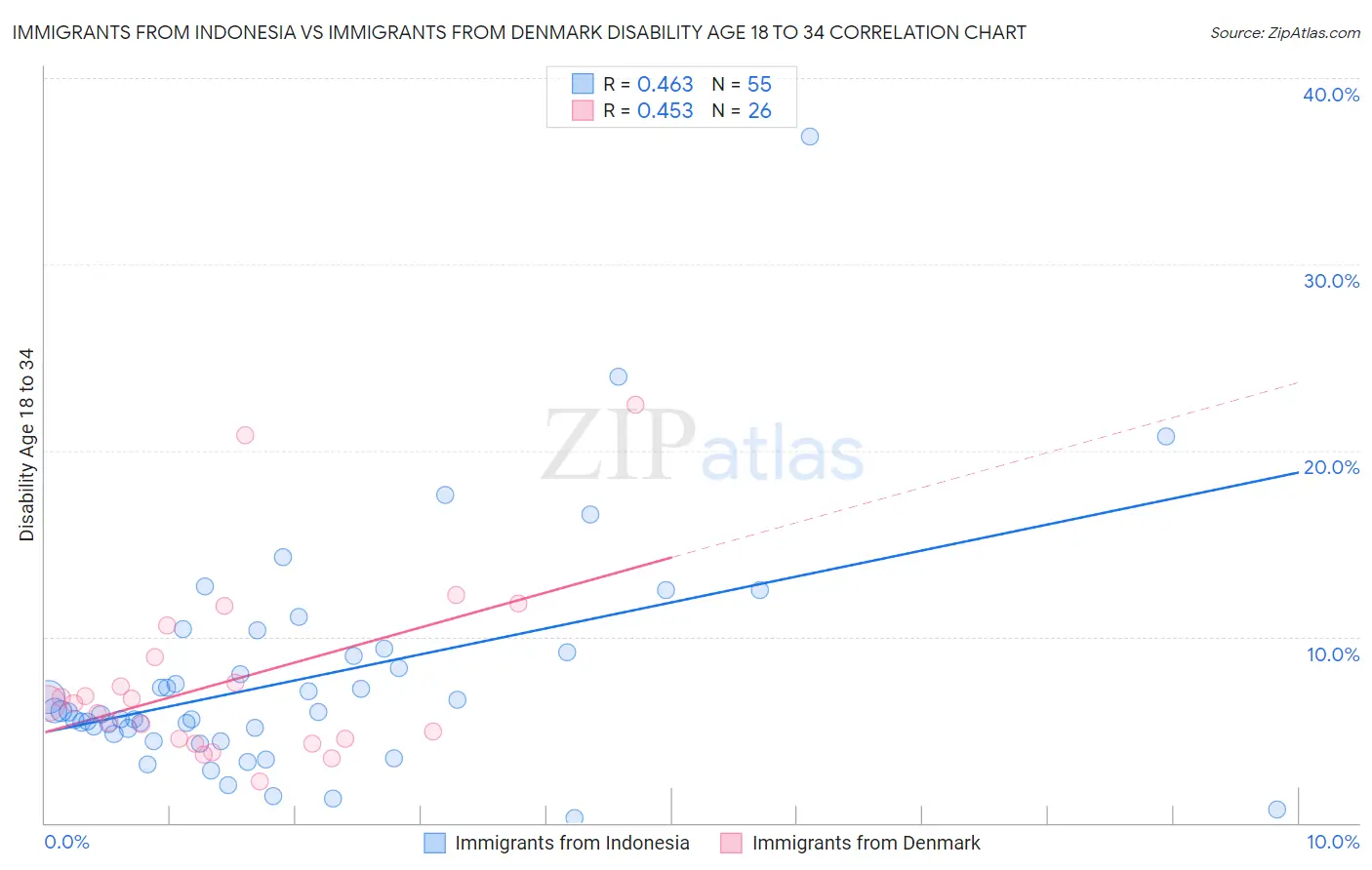Immigrants from Indonesia vs Immigrants from Denmark Disability Age 18 to 34