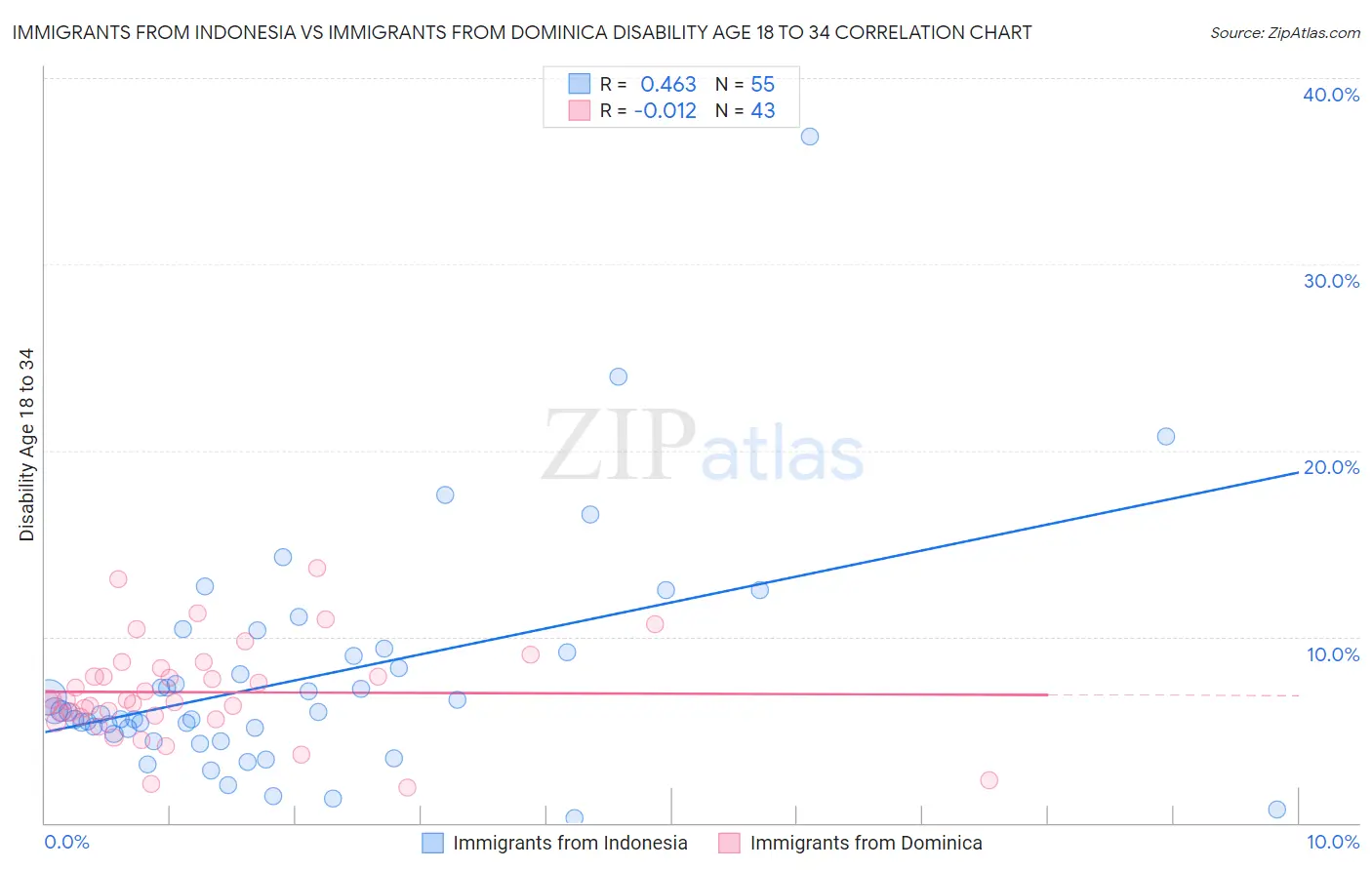 Immigrants from Indonesia vs Immigrants from Dominica Disability Age 18 to 34