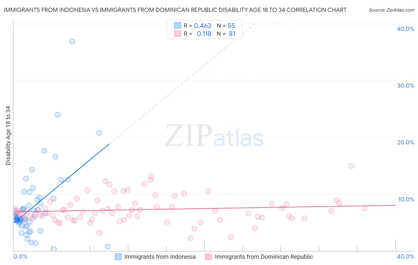 Immigrants from Indonesia vs Immigrants from Dominican Republic Disability Age 18 to 34