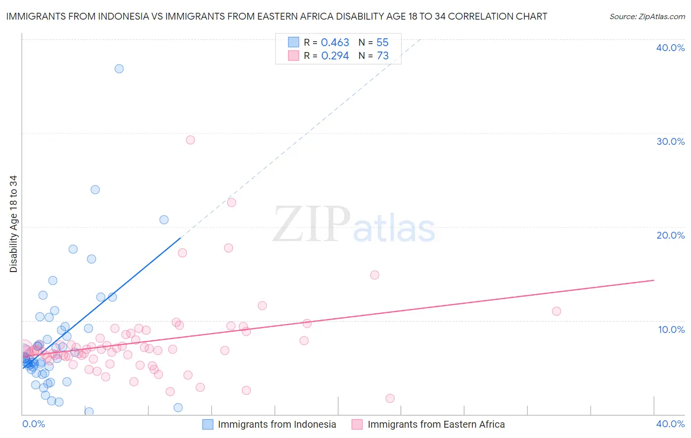 Immigrants from Indonesia vs Immigrants from Eastern Africa Disability Age 18 to 34