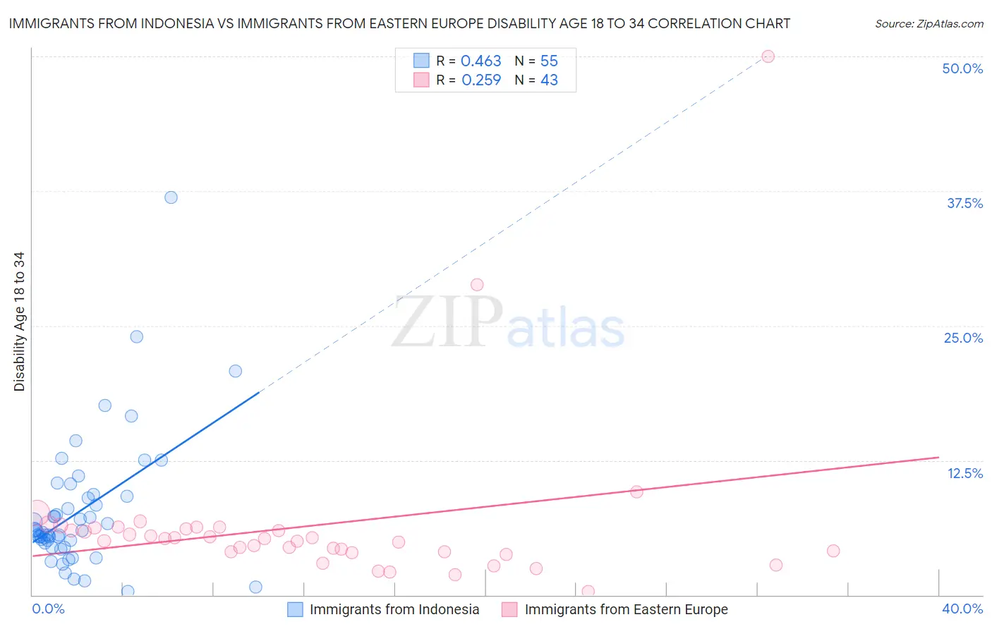 Immigrants from Indonesia vs Immigrants from Eastern Europe Disability Age 18 to 34