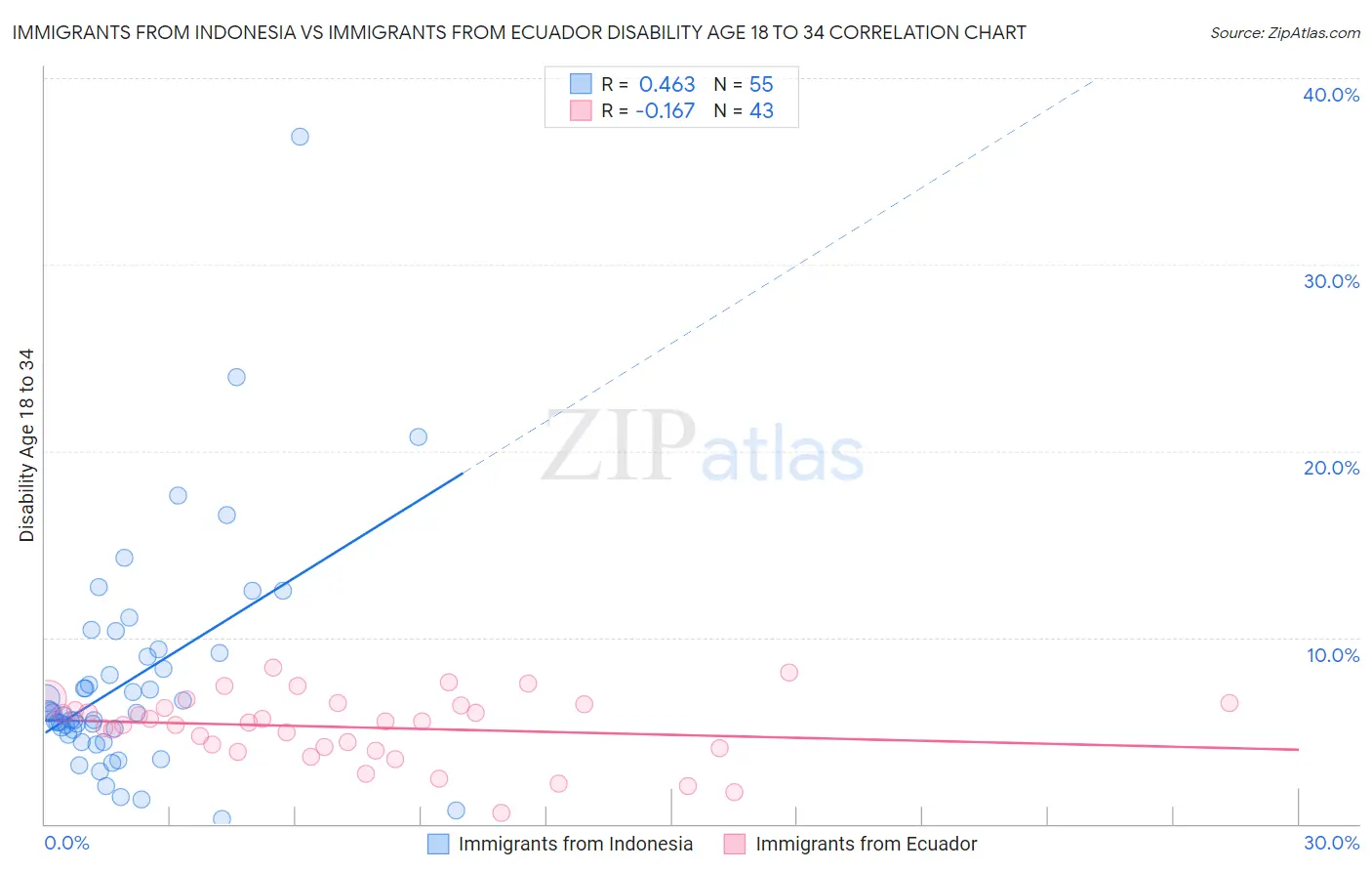 Immigrants from Indonesia vs Immigrants from Ecuador Disability Age 18 to 34